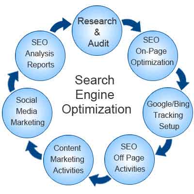 search engine optimization services irvine